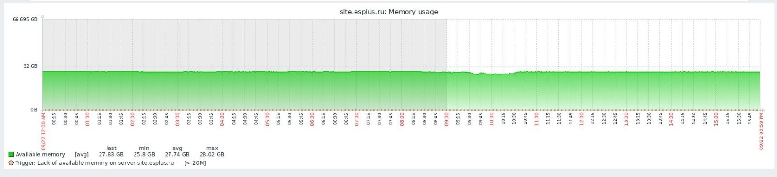 Пример графика по нагрузке оперативной памяти